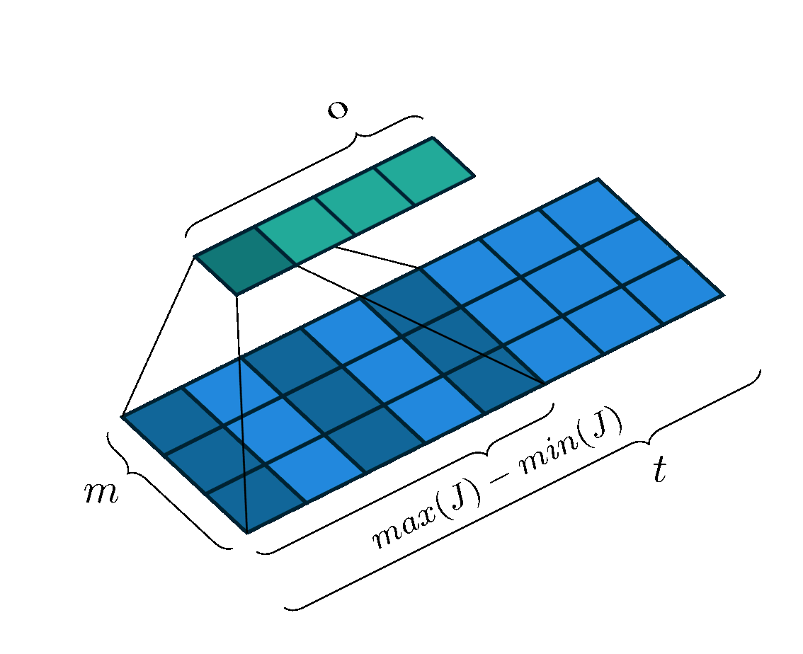 The kernel (dark blue area) moving over the input (light blue) to produce the output (green) in a TDNN.